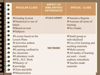 Management 8/e - Chapter 10 47
REGULAR CLASS
ASPECT OF
SIMILARITIES/
DIFFERENCES
SPECIAL CLASS
Grading System
Numerical or use of
letters
Based on tests
Subjects
EVALUATION Narrative Reports
Assesses all areas of
learning
No Grades
Lecture based on the
Lesson Plans
Activities seldom
implemented
Learning confined in
the classroom
Laboratory work
P.E., H.E. Work
Mastery of
Knowledge
Tests and drills
Memorization
METHODS
Small group or
individualized
Use of lot learning and
teaching materials
Multi-sensory
All modes of learning
are used – visual,
auditory, kinesthetic
Teacher-made
materials
 