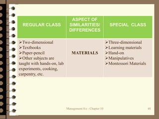 Management 8/e - Chapter 10 48
REGULAR CLASS
ASPECT OF
SIMILARITIES/
DIFFERENCES
SPECIAL CLASS
Two-dimensional
Textbooks
Paper-pencil
Other subjects are
taught with hands-on, lab
experiments, cooking,
carpentry, etc.
MATERIALS
Three-dimensional
Learning materials
Hand-on
Manipulatives
Montessori Materials
 