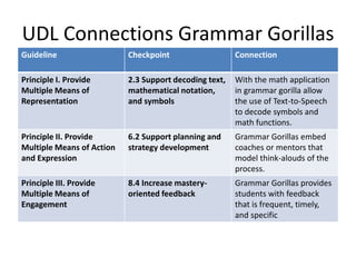 UDL Connections Grammar Gorillas
Guideline Checkpoint Connection
Principle I. Provide
Multiple Means of
Representation
2.3 Support decoding text,
mathematical notation,
and symbols
With the math application
in grammar gorilla allow
the use of Text-to-Speech
to decode symbols and
math functions.
Principle II. Provide
Multiple Means of Action
and Expression
6.2 Support planning and
strategy development
Grammar Gorillas embed
coaches or mentors that
model think-alouds of the
process.
Principle III. Provide
Multiple Means of
Engagement
8.4 Increase mastery-
oriented feedback
Grammar Gorillas provides
students with feedback
that is frequent, timely,
and specific
 