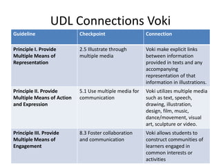 UDL Connections Voki
Guideline Checkpoint Connection
Principle I. Provide
Multiple Means of
Representation
2.5 Illustrate through
multiple media
Voki make explicit links
between information
provided in texts and any
accompanying
representation of that
information in illustrations.
Principle II. Provide
Multiple Means of Action
and Expression
5.1 Use multiple media for
communication
Voki utilizes multiple media
such as text, speech,
drawing, illustration,
design, film, music,
dance/movement, visual
art, sculpture or video.
Principle III. Provide
Multiple Means of
Engagement
8.3 Foster collaboration
and communication
Voki allows students to
construct communities of
learners engaged in
common interests or
activities
 