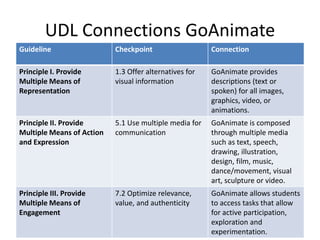UDL Connections GoAnimate
Guideline Checkpoint Connection
Principle I. Provide
Multiple Means of
Representation
1.3 Offer alternatives for
visual information
GoAnimate provides
descriptions (text or
spoken) for all images,
graphics, video, or
animations.
Principle II. Provide
Multiple Means of Action
and Expression
5.1 Use multiple media for
communication
GoAnimate is composed
through multiple media
such as text, speech,
drawing, illustration,
design, film, music,
dance/movement, visual
art, sculpture or video.
Principle III. Provide
Multiple Means of
Engagement
7.2 Optimize relevance,
value, and authenticity
GoAnimate allows students
to access tasks that allow
for active participation,
exploration and
experimentation.
 