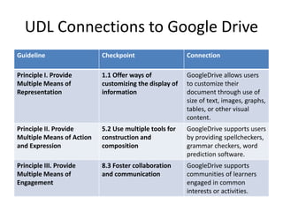 UDL Connections to Google Drive
Guideline Checkpoint Connection
Principle I. Provide
Multiple Means of
Representation
1.1 Offer ways of
customizing the display of
information
GoogleDrive allows users
to customize their
document through use of
size of text, images, graphs,
tables, or other visual
content.
Principle II. Provide
Multiple Means of Action
and Expression
5.2 Use multiple tools for
construction and
composition
GoogleDrive supports users
by providing spellcheckers,
grammar checkers, word
prediction software.
Principle III. Provide
Multiple Means of
Engagement
8.3 Foster collaboration
and communication
GoogleDrive supports
communities of learners
engaged in common
interests or activities.
 