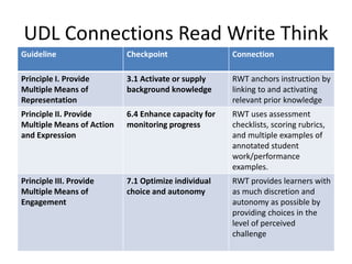 UDL Connections Read Write Think
Guideline Checkpoint Connection
Principle I. Provide
Multiple Means of
Representation
3.1 Activate or supply
background knowledge
RWT anchors instruction by
linking to and activating
relevant prior knowledge
Principle II. Provide
Multiple Means of Action
and Expression
6.4 Enhance capacity for
monitoring progress
RWT uses assessment
checklists, scoring rubrics,
and multiple examples of
annotated student
work/performance
examples.
Principle III. Provide
Multiple Means of
Engagement
7.1 Optimize individual
choice and autonomy
RWT provides learners with
as much discretion and
autonomy as possible by
providing choices in the
level of perceived
challenge
 