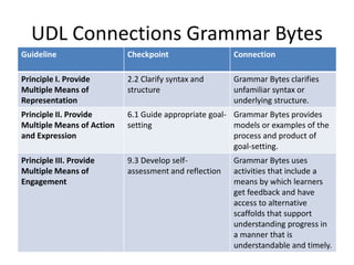 UDL Connections Grammar Bytes
Guideline Checkpoint Connection
Principle I. Provide
Multiple Means of
Representation
2.2 Clarify syntax and
structure
Grammar Bytes clarifies
unfamiliar syntax or
underlying structure.
Principle II. Provide
Multiple Means of Action
and Expression
6.1 Guide appropriate goal-
setting
Grammar Bytes provides
models or examples of the
process and product of
goal-setting.
Principle III. Provide
Multiple Means of
Engagement
9.3 Develop self-
assessment and reflection
Grammar Bytes uses
activities that include a
means by which learners
get feedback and have
access to alternative
scaffolds that support
understanding progress in
a manner that is
understandable and timely.
 