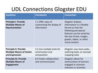 UDL Connections Glogster EDU
Guideline Checkpoint Connection
Principle I. Provide
Multiple Means of
Representation
1.1 Offer ways of
customizing the display of
information
Glogster displays
information in a flexible
format so that the
following perceptual
features can be varied by
the size of text, images,
graphs, tables, or other
visual content.
Principle II. Provide
Multiple Means of Action
and Expression
5.2 Use multiple tools for
construction and
composition
Glogster uses story webs,
outlining tools, or concept
mapping tools.
Principle III. Provide
Multiple Means of
Engagement
8.3 Foster collaboration
and communication
Glogster allows for
communities of learners
engaged in common
interests or activities.
 