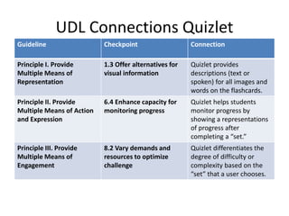 UDL Connections Quizlet
Guideline Checkpoint Connection
Principle I. Provide
Multiple Means of
Representation
1.3 Offer alternatives for
visual information
Quizlet provides
descriptions (text or
spoken) for all images and
words on the flashcards.
Principle II. Provide
Multiple Means of Action
and Expression
6.4 Enhance capacity for
monitoring progress
Quizlet helps students
monitor progress by
showing a representations
of progress after
completing a “set.”
Principle III. Provide
Multiple Means of
Engagement
8.2 Vary demands and
resources to optimize
challenge
Quizlet differentiates the
degree of difficulty or
complexity based on the
“set” that a user chooses.
 