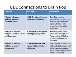 UDL Connections to Brain Pop
Guideline Checkpoint Connection
Principle I. Provide
Multiple Means of
Representation
1.2 Offer alternatives for
auditory information
BrainPop uses text
equivalents in the form of
captions or automated
speech-to-text (voice
recognition) for spoken
language
Principle II. Provide
Multiple Means of Action
and Expression
6.2 Support planning and
strategy development
BrainPop videos have
embedded prompts to
“stop and think” before
completing individual
activities.
Principle III. Provide
Multiple Means of
Engagement
8.2 Vary demands and
resources to optimize
challenge
Teachers and students can
differentiate the degree of
difficulty or complexity
within which core activities
can be completed.
 