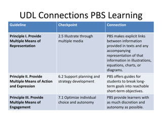 UDL Connections PBS Learning
Guideline Checkpoint Connection
Principle I. Provide
Multiple Means of
Representation
2.5 Illustrate through
multiple media
PBS makes explicit links
between information
provided in texts and any
accompanying
representation of that
information in illustrations,
equations, charts, or
diagrams.
Principle II. Provide
Multiple Means of Action
and Expression
6.2 Support planning and
strategy development
PBS offers guides for
students to break long-
term goals into reachable
short-term objectives.
Principle III. Provide
Multiple Means of
Engagement
7.1 Optimize individual
choice and autonomy
PBS provide learners with
as much discretion and
autonomy as possible.
 