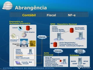 Gerar Arquivo Leiaute BD Programa Java SPED - Repositório Nacional . Escrituração . Banco Dados . Validar . Assinar . Requerer . Visualizar . Transmitir . Consultar . Obter autenticação Junta  Comercial  BD Entidades . Gerar GR . Verificar Pagamento . Analisar Livro e  Requerimento . Autenticar Livro . Fornecer Situação . Atualizar dados no SPED . Validar . Receber . Fornecer Recibo . Fornecer Situação . Enviar Requerimento/    Protocolo/Dados do livro . Receber  Autenticação/Exigência BACEN SUSEP SEFAZ SRF OUTROS Reque- rimento Empresário ou  Sociedade Empresária   Consulta  Web -  situação Abrangência Contábil  Fiscal  NF-e Administrador Contabilista Internet Intranet Internet Extranet Internet 