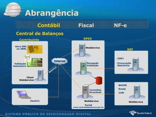 Balanço Central de Balanços Client WebService Contribuinte Usuário Gera XML ou XBRL Validação Assinatura WebService Recepção Validação Portal www.centraldebalancos.gov.br WebService Consultas Download SRF . CNPJ . Procuração  Eletrônica WebService BACEN CVM Susep SPED Abrangência Contábil  Fiscal  NF-e Internet 