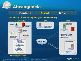 Procuração  Eletrônica . Arquivo Original . Banco de Dados . Download SRF Contribuinte SPED Recepção Validação PORTAL www.sped.fazenda.gov.br Consolidado ano anterior e-Lalur (Livro de Apuração Lucro Real)   Programa Java Importar Recuperar Digitar Validar Assinar Visualizar Transmitir Periodicidade: ANUAL   Arquivo Texto Leiaute Banco de Dados Abrangência Contábil  Fiscal  NF-e WebService Administrador Contabilista Internet 
