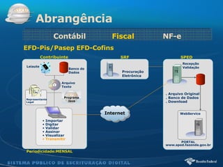 Procuração  Eletrônica . Arquivo Original . Banco de Dados . Download SRF Contribuinte SPED Recepção Validação PORTAL www.sped.fazenda.gov.br EFD-Pis/Pasep EFD-Cofins Programa Java Importar Digitar Validar Assinar Visualizar Transmitir Periodicidade:MENSAL   Arquivo Texto Leiaute Banco de Dados Abrangência Contábil  Fiscal  NF-e WebService Representante Legal Internet 