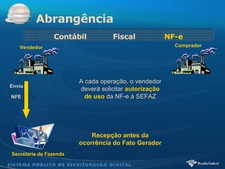 Abrangência Contábil  Fiscal  NF-e A cada operação, o vendedor deverá solicitar   autorização de uso   da NF-e à SEFAZ Recepção antes da ocorrência do Fato Gerador Secretaria de Fazenda Vendedor Comprador Envia NFE 