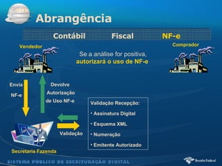 Abrangência Contábil  Fiscal  NF-e Se a análise for positiva,  autorizará o uso de NF-e   Validação Recepção: Assinatura Digital Esquema XML Numeração Emitente Autorizado Validação Devolve Autorização de   Uso   NF-e Secretaria Fazenda Vendedor Comprador Envia NF-e 