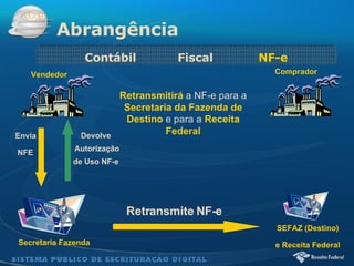 Abrangência Contábil  Fiscal  NF-e Retransmitirá  a NF-e para a  Secretaria da Fazenda de Destino  e para a  Receita Federal Devolve Autorização de Uso NF-e Retransmite NF-e Secretaria   Fazenda Vendedor Comprador Envia NFE SEFAZ   (Destino) e Receita Federal 