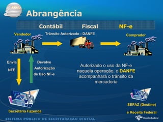 Abrangência Contábil  Fiscal  NF-e Autorizado o uso da NF-e naquela operação, o  DANFE  acompanhará o trânsito da mercadoria Devolve Autorização de Uso NF-e Secretaria   Fazenda Vendedor Comprador Envia NFE Trânsito Autorizado - DANFE SEFAZ   (Destino) e Receita Federal 
