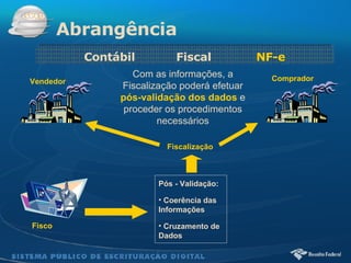 Abrangência Contábil  Fiscal  NF-e Com as informações, a Fiscalização poderá efetuar  pós-validação dos dados  e proceder os procedimentos necessários Pós - Validação: Coerência das Informações Cruzamento de Dados Fiscalização Fisco Vendedor Comprador 