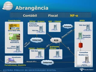 Contribuinte SEFAZ - Origem SPED Recepção Validação TED Dist PORTAL www.nfe.fazenda.gov.br Periodicidade:  Aleatória SEFAZ - Destino Lote Resultado NF-e Client  WebService Consultas Validação Autorização SUFRAMA Detran WebService Situação NF-e Remessa Trânsito NF-e Validação Assinatura  Gera Nota XML SRF – COANA TED Dist Visualizador Periodicidade: Aleatória Abrangência Contábil  Fiscal  NF-e Internet Internet Intranet TED Dist RIS 