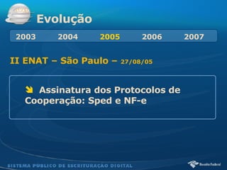 Evolução II ENAT   – São Paulo –  27/08/05 Assinatura dos Protocolos de Cooperação: Sped e NF-e 2003   2004  2005   2006  2007 