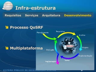 Processo QoSRF Multiplataforma Infra-estrutura Requisitos  Serviços  Arquitetura   Desenvolvimento 
