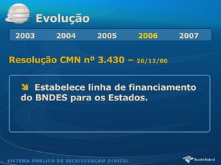 Evolução Estabelece linha de financiamento do BNDES para os Estados. Resolução CMN nº 3.430 –  26/12/06 2003   2004  2005  2006  2007 