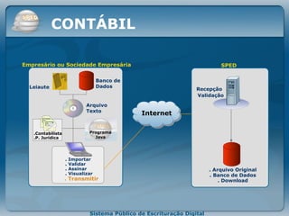 Arquivo  Texto Leiaute Banco de Dados Programa Java .Contabilista .P. Jurídica . Arquivo Original . Banco de Dados . Download Recepção  Validação Internet . Importar . Validar . Assinar . Visualizar . Transmitir CONTÁBIL SPED Empresário ou Sociedade Empresária   