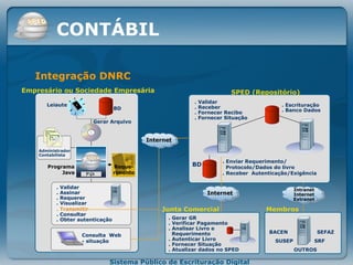 Integração DNRC  Gerar Arquivo Leiaute BD Programa Java SPED (Repositório) . Escrituração . Banco Dados . Validar . Assinar . Requerer . Visualizar . Transmitir . Consultar . Obter autenticação Junta Comercial  BD Membros . Gerar GR . Verificar Pagamento . Analisar Livro e  Requerimento . Autenticar Livro . Fornecer Situação . Atualizar dados no SPED . Validar . Receber . Fornecer Recibo . Fornecer Situação . Enviar Requerimento/    Protocolo/Dados do livro . Receber  Autenticação/Exigência BACEN SUSEP SEFAZ SRF OUTROS Reque- rimento Empresário ou Sociedade Empresária   CONTÁBIL Consulta  Web -  situação Administrador Contabilista Internet Intranet Internet Extranet Internet 