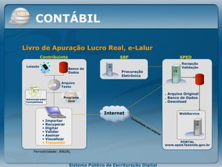 Procuração  Eletrônica . Arquivo Original . Banco de Dados . Download SRF Contribuinte SPED Recepção Validação PORTAL www.sped.fazenda.gov.br Consolidado ano anterior Livro de Apuração Lucro Real, e-Lalur Programa Java Importar Recuperar Digitar Validar Assinar Visualizar Transmitir Periodicidade: ANUAL   Arquivo Texto Leiaute Banco de Dados CONTÁBIL WebService Administrador Contabilista Internet 