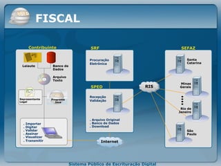 FISCAL Contribuinte Santa Catarina SRF Procuração Eletrônica Leiaute Banco de Dados . Importar . Digitar . Validar . Assinar . Visualizar . Transmitir Representante Legal Programa Java Arquivo Texto SPED Recepção Validação . Arquivo Original . Banco de Dados . Download SEFAZ São Paulo Minas Gerais Rio de Janeiro Internet RIS 