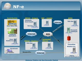NF-e Contribuinte SEFAZ - Origem SPED Recepção Validação TED Dist PORTAL www.nfe.fazenda.gov.br Periodicidade:  Aleatória SEFAZ - Destino Lote Resultado NF-e Client  WebService Consultas Validação Autorização SUFRAMA Detran WebService Situação NF-e Remessa Trânsito NF-e Validação Assinatura  Gera Nota XML SRF – COANA TED Dist Visualizador Internet Internet Internet TED Dist RIS 