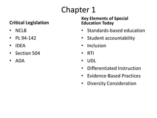 Chapter 1 Critical Legislation Key Elements of Special Education Today NCLB PL 94-142 IDEA Section 504 ADA Standards-based education Student accountability Inclusion RTI UDL Differentiated Instruction Evidence-Based Practices Diversity Consideration 