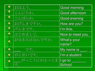 おはよう。 Good morning こんにちわ。 Good afternoon こんばんわ。 Good evening おげんきですか。 How are you? げんきです。 I’m fine. はじめまして。 Nice to meet you. おなまえはなんですか。 What’s your name? ___ です。 My name is ___. がくせいです。 I’m a student. ___ がっこうにかよってます。 I go to _______ School.