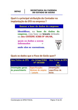 SECRETARIA DA FAZENDA
    SEFAZ
                         DO ESTADO DE GOIÁS


Qual é a principal atribuição do Contador na
implantação da EFD na empresa ?




Quais os dados que o Fisco de Goiás quer?
Guia Prático da EFD     Ato Cotepe/ICMS     Guia Prático da EFD
                          Nº 09/2008                 de
                                                    Goiás
Orientações gerais    Especificações        Orientações
de preenchimento      técnicas do arquivo   específicas de
                      - Leiaute             Goiás.




Coordenação do SPED FISCAL                   Página 15 de 38
 