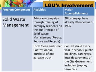 LGU’s Involvement
Program Component Activities Major
Accomplishments
Solid Waste
Management
Advocacy campaign
through training of
barangay residents on
the 3Rs Principle of
Solid Waste
Management (Re-use,
Reduce and Recycle)
20 barangays have
already attended as of
1996
Local Clean and Green
Contest Annual
purchase of one
garbage truck
Contests held every
year in schools, public
buildings, barangays,
local departments of
the City Government
including jeepney
terminals
 