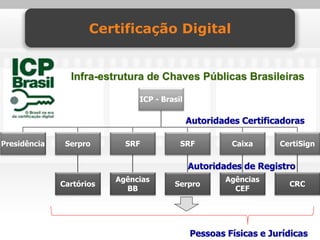 Certificação Digital


                Infra-estrutura de Chaves Públicas Brasileiras

                               ICP - Brasil

                                              Autoridades Certificadoras

Presidência    Serpro       SRF           SRF           Caixa     CertiSign


                                              Autoridades de Registro
                          Agências                    Agências
              Cartórios                 Serpro                      CRC
                            BB                          CEF




                                              Pessoas Físicas e Jurídicas
 