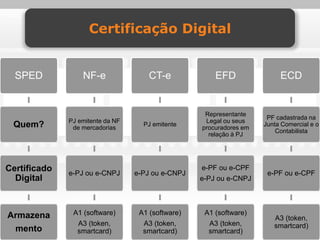 Certificação Digital


  SPED            NF-e                CT-e             EFD                ECD


                                                    Representante
                                                                      PF cadastrada na
              PJ emitente da NF                     Legal ou seus
 Quem?         de mercadorias
                                    PJ emitente
                                                   procuradores em
                                                                     Junta Comercial e o
                                                                         Contabilista
                                                     relação à PJ




Certificado   e-PJ ou e-CNPJ      e-PJ ou e-CNPJ
                                                   e-PF ou e-CPF
                                                                      e-PF ou e-CPF
  Digital                                          e-PJ ou e-CNPJ




Armazena       A1 (software)       A1 (software)    A1 (software)
                                                                        A3 (token,
                A3 (token,          A3 (token,       A3 (token,         smartcard)
 mento          smartcard)          smartcard)       smartcard)
 