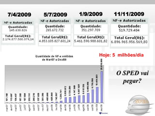 7/4/2009   5/7/2009   1/9/2009    11/11/2009




                            Hoje: 5 milhões/dia


                                   O SPED vai
                                     pegar?
 