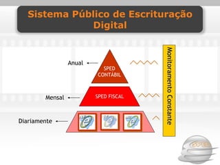 Sistema Público de Escrituração
              Digital




                                       Monitoramento Constante
                 Anual
                           SPED
                         CONTÁBIL



        Mensal           SPED FISCAL



Diariamente
 