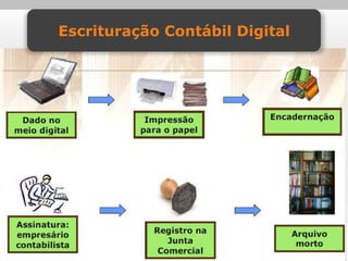 Escrituração Contábil Digital
Exemplo de Escrituração em Papel:
 