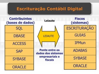 Escrituração Contábil Digital

  Contribuintes                             Fiscos
                        Leiaute
(bases de dados)                         (sistemas)
     SQL                                ESCRITURAÇÃO

    DBASE              LEIAUTE             GUIAS

   ACCESS                                  IPMun

     SAP             Ponte entre os       ADABAS
                   dados dos sistemas
                     empresariais e
   SYBASE                fiscais
                                           SYBASE

   ORACLE                                 ORACLE
 