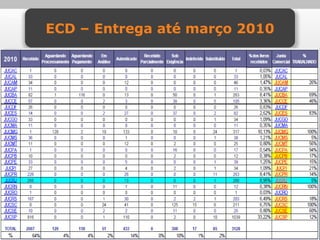 ECD – Entrega até março 2010
 