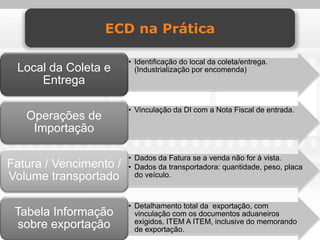 ECD na Prática

                        • Identificação do local da coleta/entrega.
 Local da Coleta e        (Industrialização por encomenda)
     Entrega

                        • Vinculação da DI com a Nota Fiscal de entrada.
   Operações de
    Importação

                        • Dados da Fatura se a venda não for à vista.
Fatura / Vencimento /   • Dados da transportadora: quantidade, peso, placa
Volume transportado       do veículo.



                        • Detalhamento total da exportação, com
 Tabela Informação        vinculação com os documentos aduaneiros
                          exigidos, ITEM A ITEM, inclusive do memorando
 sobre exportação         de exportação.
 