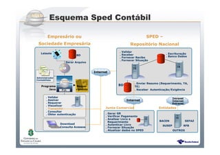 Sistema Público de Escrituração Digital
Gerar Arquivo
Leiaute
BD
Programa
Java
Administrador
Contabilista
. Escrituração
. Banco Dados
. Validar
. Assinar
. Requerer
. Visualizar
. Transmitir
. Consultar
. Obter autenticação
BD
. Gerar GR
. Verificar Pagamento
. Analisar Livro e
Requerimento
. Autenticar Livro
. Fornecer Situação
. Atualizar dados no SPED
. Validar
. Receber
. Fornecer Recibo
. Fornecer Situação
. Enviar Resumo (Requerimento, TA,
TE)
. Receber Autenticação/Exigência
BACEN
SUSEP
SEFAZ
RFB
OUTROS
Reque-
rimento
Internet
Intranet
Internet
Extranet
Download
Consulta Acessos
Internet
Empresário ou
Sociedade Empresária
SPED –
Repositório Nacional
Junta Comercial Entidades
Esquema Sped Contábil
 