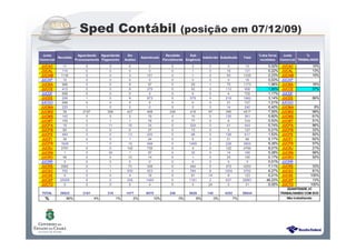 Sistema Público de Escrituração Digital
Sped Contábil (posição em 07/12/09)
Junta
Comercial
Recebido
Aguardando
Processamento
Aguardando
Pagamento
Em
Análise
Autenticado
Recebido
Parcialmente
Sob
Exigência
Indeferido Substituído Total
%dos livros
recebidos
Junta
Comercial
%
TRABALHADO
JUCAC 11 0 0 0 0 0 2 0 0 13 0,02% JUCAC 15%
JUCAL 114 0 0 0 0 0 1 0 16 131 0,22% JUCAL 13%
JUCAM 1130 0 0 3 151 0 1 0 50 1335 2,23% JUCAM 15%
JUCAP 16 0 0 0 0 0 0 0 0 16 0,03% JUCAP
JUCBA 988 0 5 8 67 0 29 1 75 1173 1,96% JUCBA 16%
JUCCE 410 0 0 8 375 0 52 0 113 958 1,60% JUCCE 57%
JUCDF 698 0 0 0 0 0 0 0 4 702 1,17% JUCDF
JUCES 206 1 0 9 873 0 575 0 218 1882 3,14% JUCES 89%
JUCGO 696 0 0 0 0 0 0 0 31 727 1,21% JUCGO
JUCMA 225 1 0 0 0 0 0 0 14 240 0,40% JUCMA 6%
JUCMG 38 2167 268 427 468 246 416 97 390 4517 7,55% JUCMG 99%
JUCMS 142 0 0 5 79 0 10 0 125 361 0,60% JUCMS 61%
JUCMT 155 3 1 1 76 0 77 0 6 319 0,53% JUCMT 51%
JUCPA 18 0 11 16 34 0 324 0 41 444 0,74% JUCPA 96%
JUCPB 85 0 0 0 27 0 13 0 2 127 0,21% JUCPB 33%
JUCPE 460 0 0 13 220 0 98 0 126 917 1,53% JUCPE 50%
JUCPI 38 0 0 1 24 0 5 0 31 99 0,17% JUCPI 62%
JUCPR 1629 1 0 19 456 0 1465 2 228 3800 6,35% JUCPR 57%
JUCRJ 3791 0 0 142 735 0 4 0 122 4794 8,01% JUCRJ 21%
JUCRN 1 0 30 1 87 0 32 0 14 165 0,28% JUCRN 99%
JUCRO 48 0 0 12 14 0 1 0 25 100 0,17% JUCRO 52%
JUCRR 5 0 0 0 0 0 0 0 0 5 0,01% JUCRR
JUCRS 2862 2 1 73 348 0 494 0 472 4252 7,11% JUCRS 33%
JUCSC 702 0 1 530 523 0 784 8 1204 3752 6,27% JUCSC 81%
JUCSE 0 0 0 4 16 0 81 14 8 123 0,21% JUCSE 100%
JUCSP 25055 6 2 205 1493 0 1161 2 937 28861 48,23% JUCSP 13%
JUCTO 0 0 0 0 4 0 3 24 0 31 0,05% JUCTO 100%
TOTAL 39523 2181 319 1477 6070 246 5628 148 4252 59844
% 66% 4% 1% 2% 10% 0% 9% 0% 7%
QUANTIDADE JC
TRABALHANDO COM ECD
Não trabalhando
 