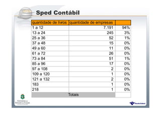 Sistema Público de Escrituração Digital
Sped Contábil
quantidade de livros quantidade de empresas
1 a 12 7.191 94%
13 a 24 245 3%
25 a 36 52 1%
37 a 48 15 0%
49 a 60 11 0%
61 a 72 26 0%
73 a 84 51 1%
85 a 96 17 0%
97 a 108 2 0%
109 a 120 1 0%
121 a 132 2 0%
183 1 0%
218 1 0%
Totais
 