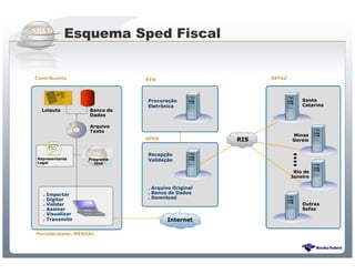 Esquema Sped Fiscal


Contribuinte                          RFB                                SEFAZ



                                      Procuração                                     Santa
                                      Eletrônica                                     Catarina
  Leiaute           Banco de
                    Dados

                    Arquivo
                    Texto
                                                                                 Minas
                                      SPED                       RIS             Gerais


                                      Recepção
Representante       Programa          Validação
Legal                 Java

                                                                                  Rio de
                                                                                 Janeiro

                                      . Arquivo Original
   .   Importar                       . Banco de Dados
   .   Digitar                        . Download
   .   Validar                                                                       Outras
   .   Assinar                                                                       Sefaz
   .   Visualizar
   .   Transmitir                            Internet

Periodicidade: MENSAL



                               Sistema Público de Escrituração Digital
 