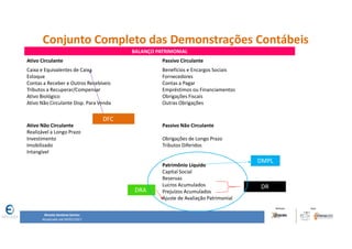 33
Conjunto Completo das Demonstrações Contábeis
BALANÇO PATRIMONIAL
Ativo Circulante Passivo Circulante
Caixa e Equivalentes de Caixa
Estoque
Contas a Receber e Outros Recebíveis
Tributos a Recuperar/Compensar
Ativo Biológico
Ativo Não Circulante Disp. Para Venda
Benefícios e Encargos Sociais
Fornecedores
Contas a Pagar
Empréstimos ou Financiamentos
Obrigações Fiscais
Outras Obrigações
Ativo Não Circulante
Realizável a Longo Prazo
Investimento
Imobilizado
Intangível
Passivo Não Circulante
Obrigações de Longo Prazo
Tributos Diferidos
Patrimônio Líquido
Capital Social
Reservas
Lucros Acumulados
Prejuízos Acumulados
Ajuste de Avaliação Patrimonial
DFC
DR
DRA
DMPL
Renata Santana Santos
Atualizado até 09/02/2017
 