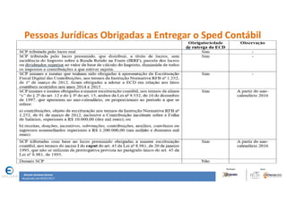Renata Santana Santos
Atualizado até 09/02/2017
Pessoas Jurídicas Obrigadas a Entregar o Sped Contábil
 