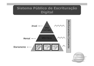 Sistema Público de Escrituração
              Digital




                                       Monitoramento Constante
                 Anual
                           SPED
                         CONTÁBIL



        Mensal           SPED FISCAL



Diariamente
 