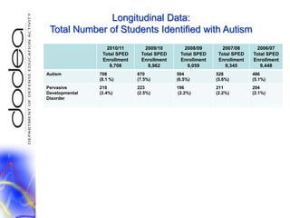 Longitudinal Data: Total Number of Students Identified with Autism